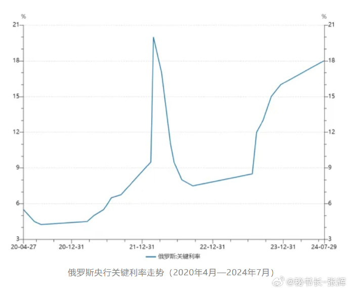 俄罗斯央行预告：未来数月通胀压力有望显著缓解